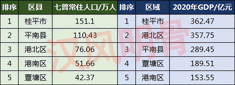 贵港各区县人口一览：平南县110.43万，覃塘区42.37万